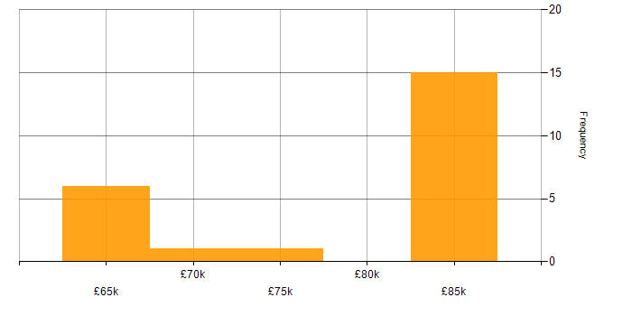 Salary histogram for Commvault in the City of London
