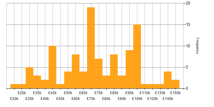 Salary histogram for Computer Science Degree in the City of London