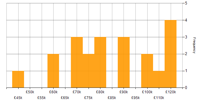 Salary histogram for Confluence in the City of London