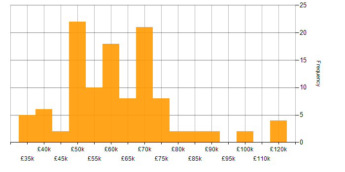 Salary histogram for Consultant in the City of London