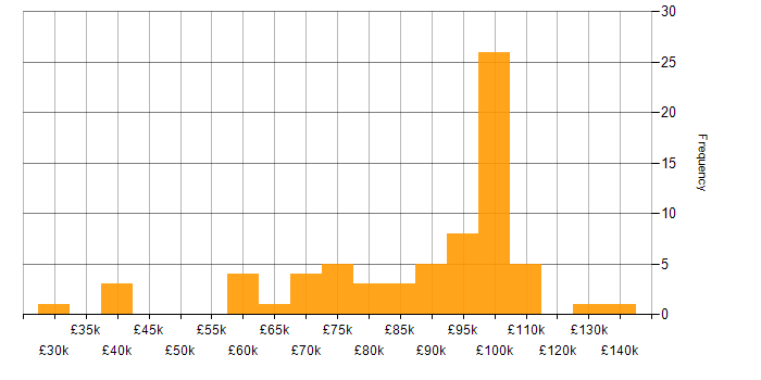 Salary histogram for Containerisation in the City of London