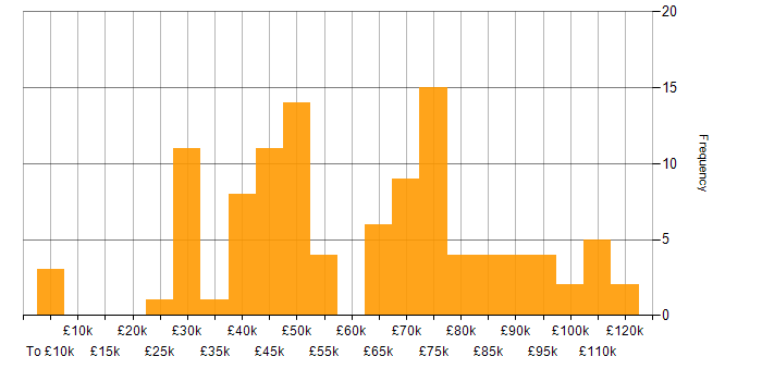 Salary histogram for CRM in the City of London