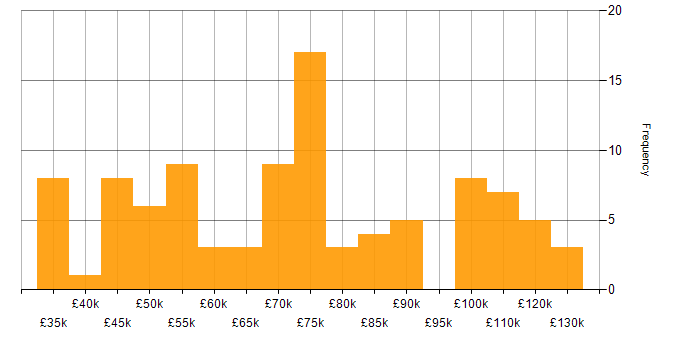 Salary histogram for CSS in the City of London