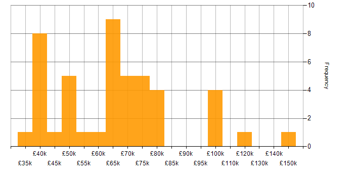 Salary histogram for Customer Experience in the City of London
