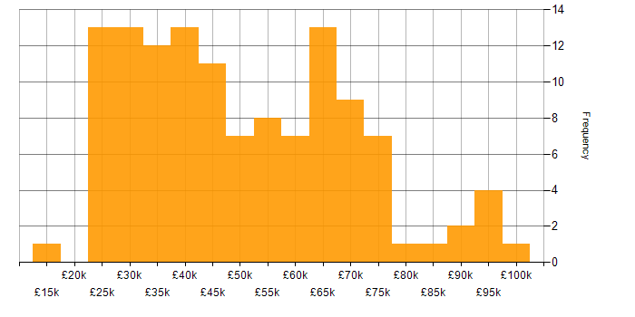 Salary histogram for Customer Service in the City of London