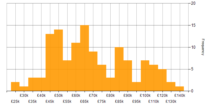 Salary histogram for Cybersecurity in the City of London