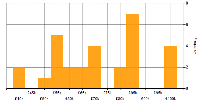 Salary histogram for Dashboard Development in the City of London