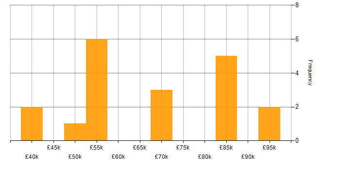 Salary histogram for Data Analysis Expressions in the City of London