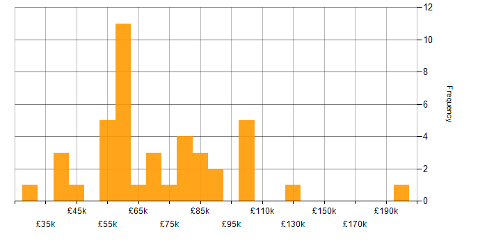 Salary histogram for Data Governance in the City of London