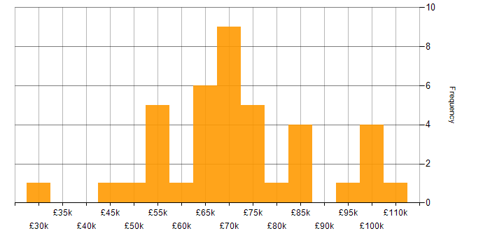 Salary histogram for Data Pipeline in the City of London