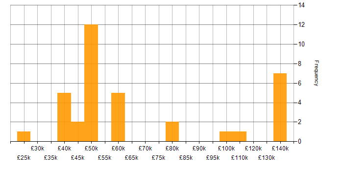Salary histogram for Data Protection in the City of London