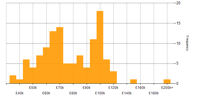 Salary histogram for Data Science in the City of London