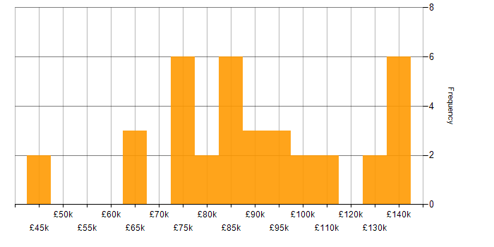 Salary histogram for Data Strategy in the City of London