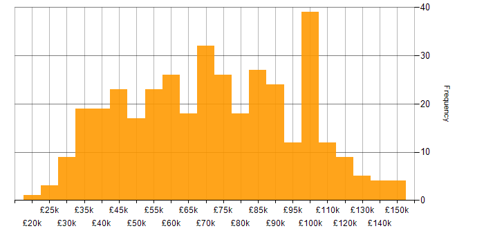 Salary histogram for Degree in the City of London