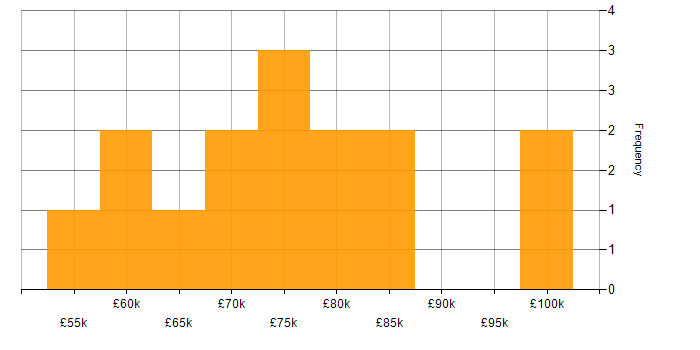 Salary histogram for Delivery Manager in the City of London