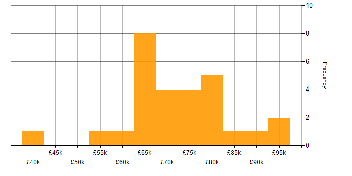 Salary histogram for Deployment Automation in the City of London