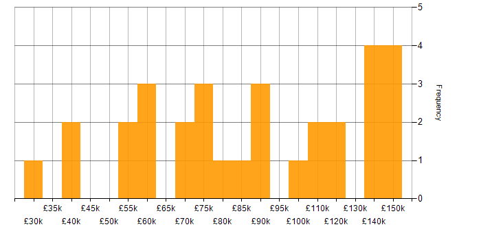Salary histogram for Design Patterns in the City of London