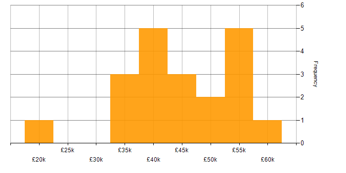 Salary histogram for Desktop Support in the City of London