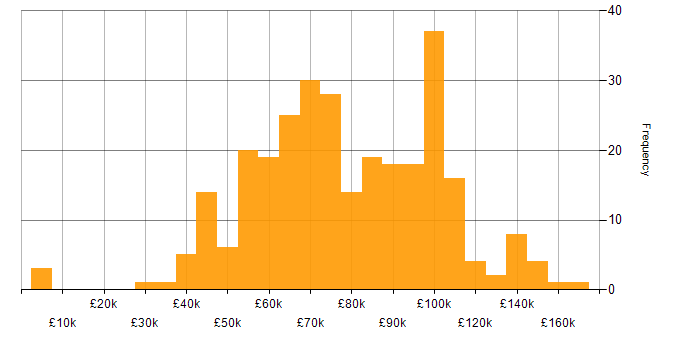 Salary histogram for DevOps in the City of London