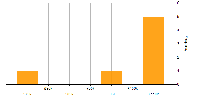 Salary histogram for Distributed Denial-of-Service in the City of London