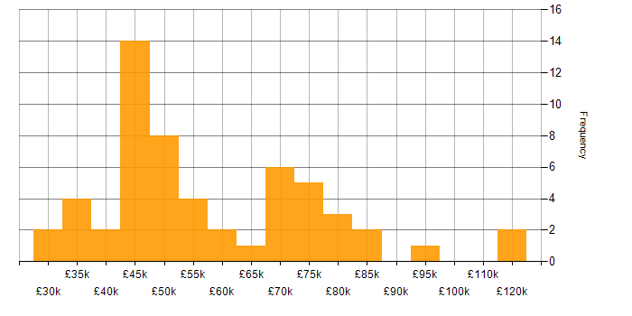 Salary histogram for DNS in the City of London