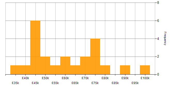 Salary histogram for Document Management in the City of London