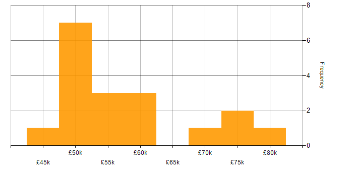 Salary histogram for DV Cleared in the City of London