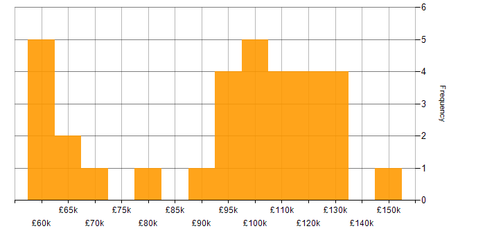 Salary histogram for Enterprise Architecture in the City of London