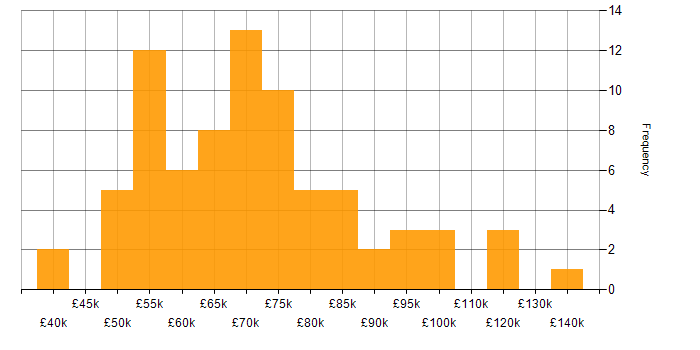 Salary histogram for ETL in the City of London