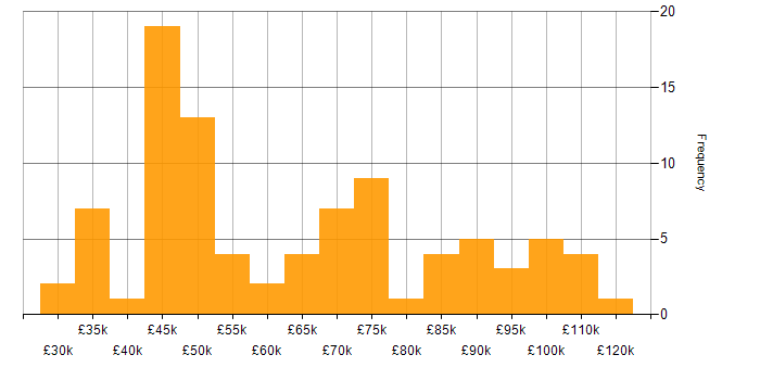 Salary histogram for Firewall in the City of London