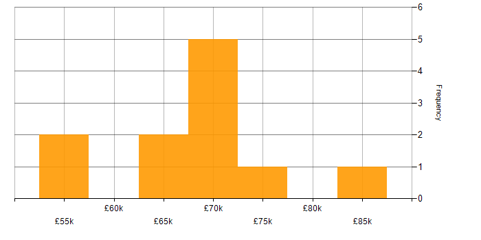 Salary histogram for Front-End Developer (Client-Side Developer) in the City of London