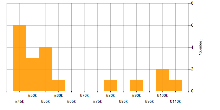 Salary histogram for Full-Stack C# Developer in the City of London