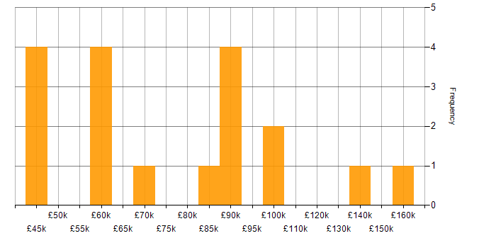 Salary histogram for Full Stack Engineer in the City of London