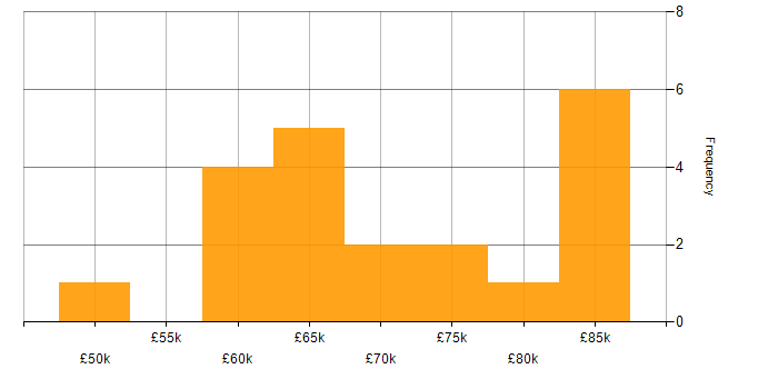 Salary histogram for GAP Analysis in the City of London