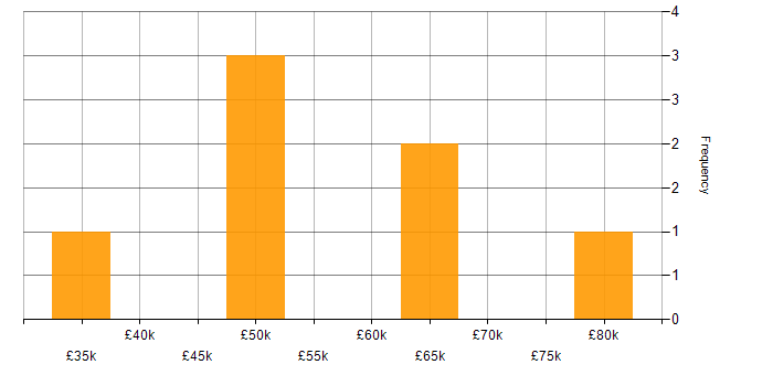Salary histogram for German Language in the City of London