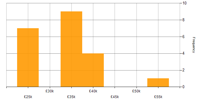 Salary histogram for Graduate in the City of London