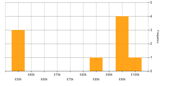 Salary histogram for Hadoop in the City of London