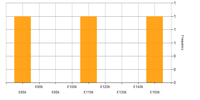 Salary histogram for Head of Delivery in the City of London