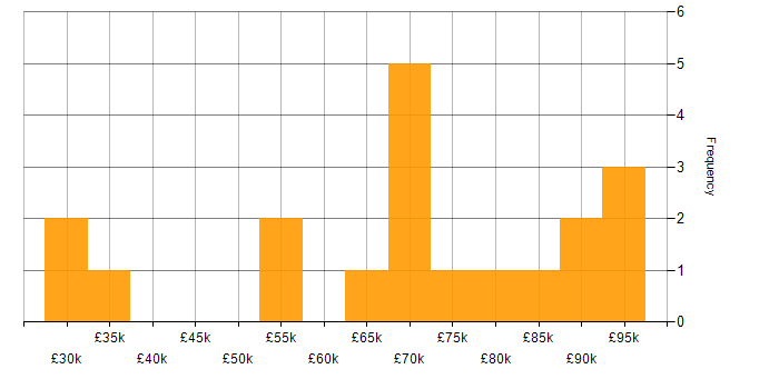 Salary histogram for HP in the City of London