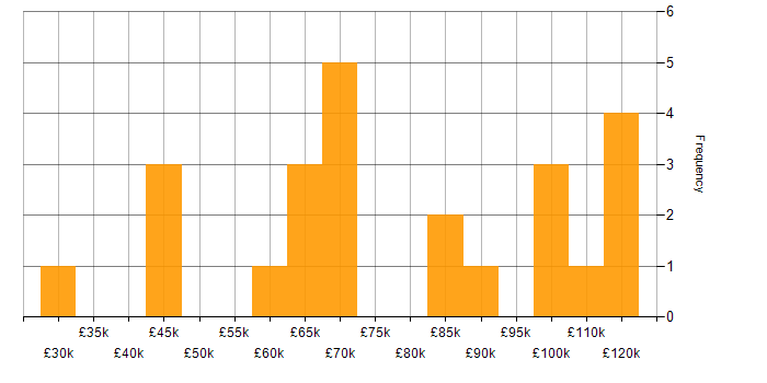 Salary histogram for Identity Access Management in the City of London