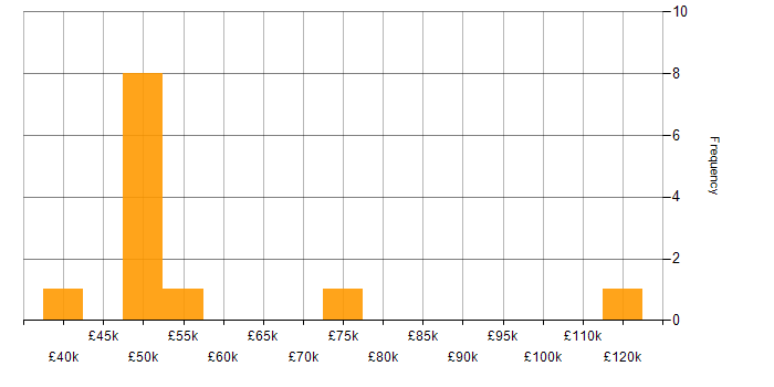 Salary histogram for Identity Management in the City of London
