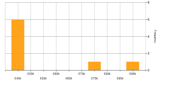 Salary histogram for Impact Assessments in the City of London