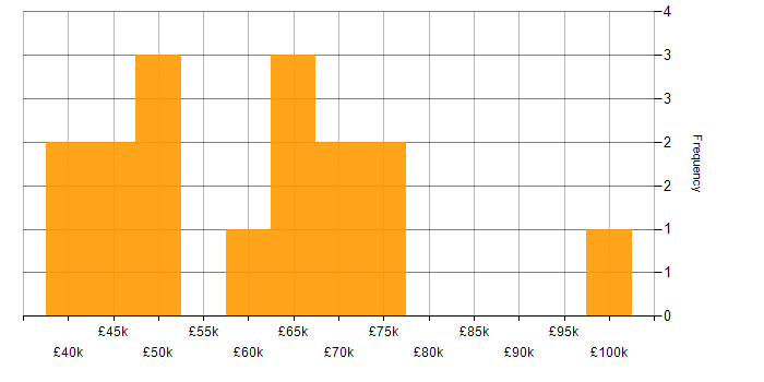 Salary histogram for Influencing Skills in the City of London