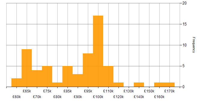 Salary histogram for Infrastructure as Code in the City of London