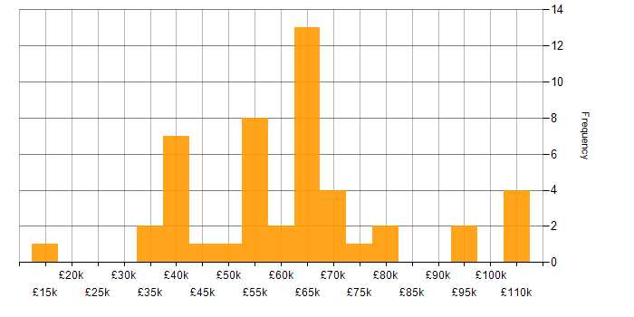 Salary histogram for Infrastructure Engineering in the City of London