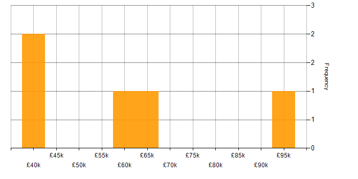 Salary histogram for Infrastructure Support Engineer in the City of London