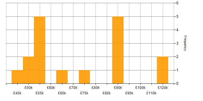 Salary histogram for Innovative Thinking in the City of London