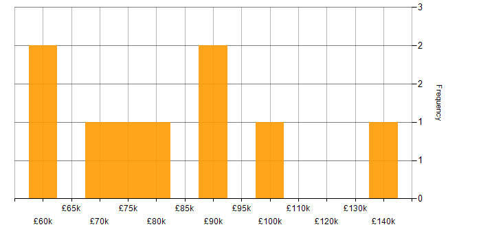 Salary histogram for Integration Patterns in the City of London