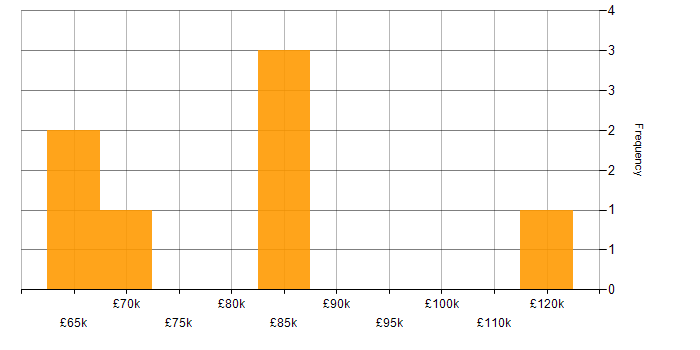 Salary histogram for Internal Audit in the City of London
