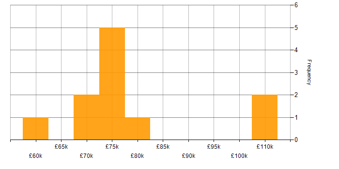 Salary histogram for IoT in the City of London